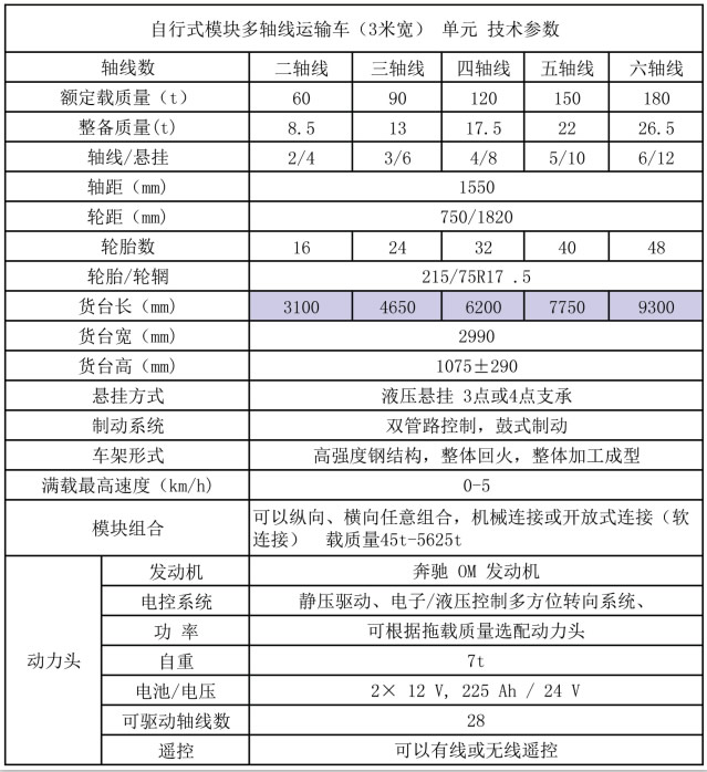 自行式多轴线模块车 大型物件运输的“变形金刚”与智慧之选